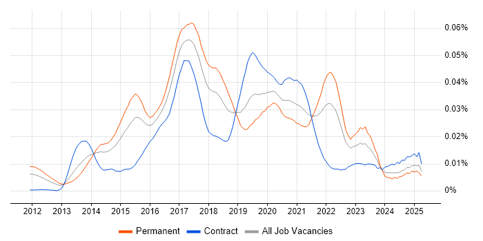 Job vacancy trend for LXC in the UK