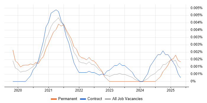 Job vacancy trend for mabl in the UK Job vacancy trend for mabl in the UK