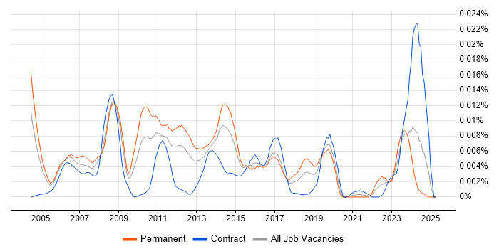 Job vacancy trend for Mac Administrator in the UK Job vacancy trend for Mac Administrator in the UK