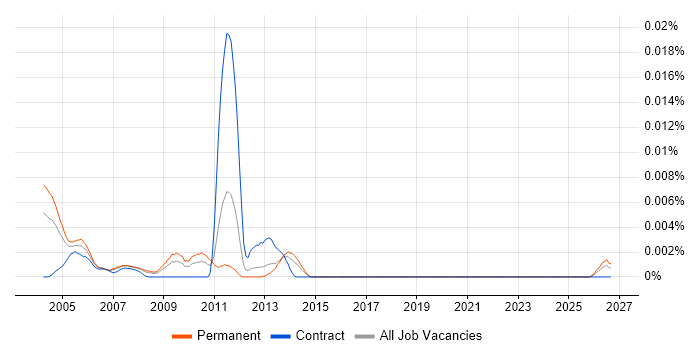 Apple Mac Artworker job vacancy trend in the UK