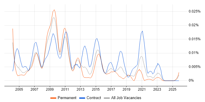 Mac Developer job vacancy trend in the UK