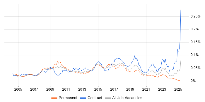 Job vacancy trend for Mac Engineer in the UK Job vacancy trend for Mac Engineer in the UK