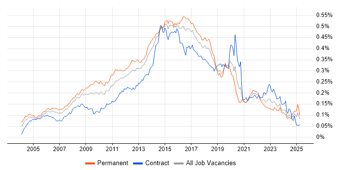 Job vacancy trend for Mac OS X in the UK Job vacancy trend for Mac OS X in the UK