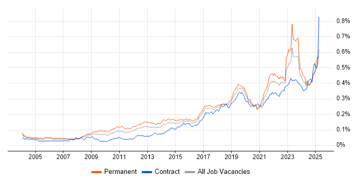 Job vacancy trend for Mac OS in the UK Job vacancy trend for Mac OS in the UK
