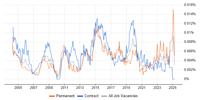 Job vacancy trend for Mac Specialist in the UK Job vacancy trend for Mac Specialist in the UK