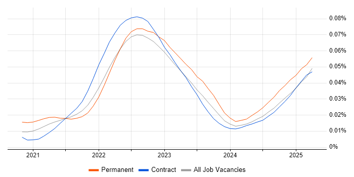Job vacancy trend for MACH in the UK