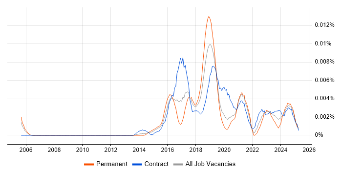 Job vacancy trend for Machine Learning Consultant in the UK