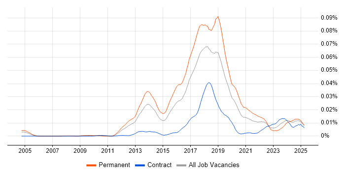 Job vacancy trend for Machine Learning Developer in the UK Job vacancy trend for Machine Learning Developer in the UK