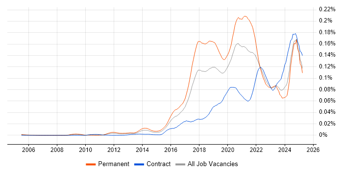 Job vacancy trend for Machine Learning Engineer in the UK Job vacancy trend for Machine Learning Engineer in the UK