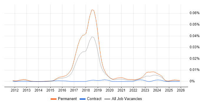 Machine Learning Researcher job vacancy trend in the UK