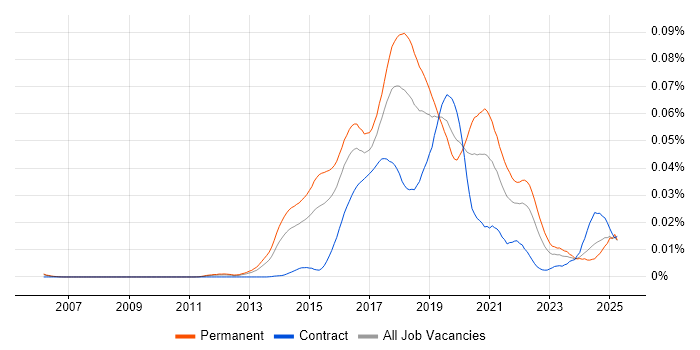 Job vacancy trend for Machine Learning Scientist in the UK Job vacancy trend for Machine Learning Scientist in the UK