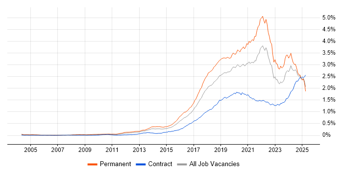 Job vacancy trend for Machine Learning in the UK Job vacancy trend for Machine Learning in the UK