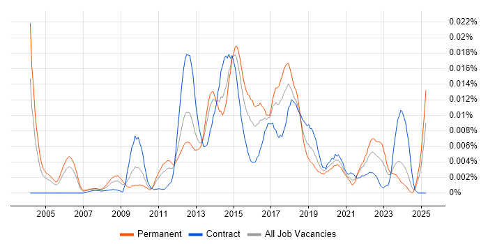 Job vacancy trend for Machine to Machine in the UK Job vacancy trend for Machine to Machine in the UK
