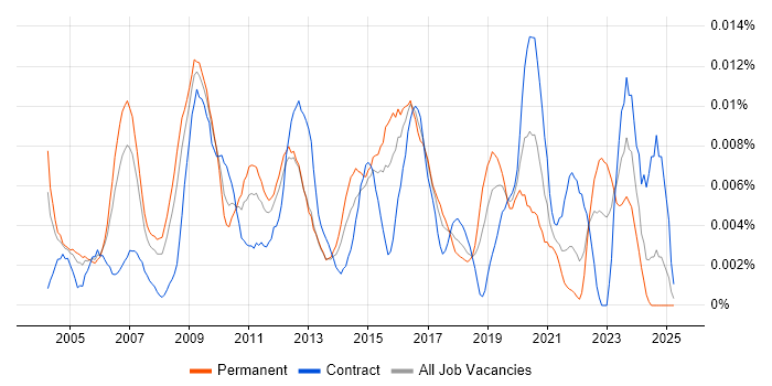 Job vacancy trend for Maconomy in the UK