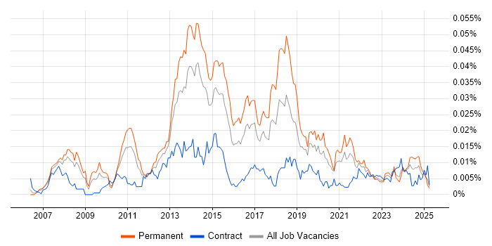 Job vacancy trend for MadCap Flare in the UK