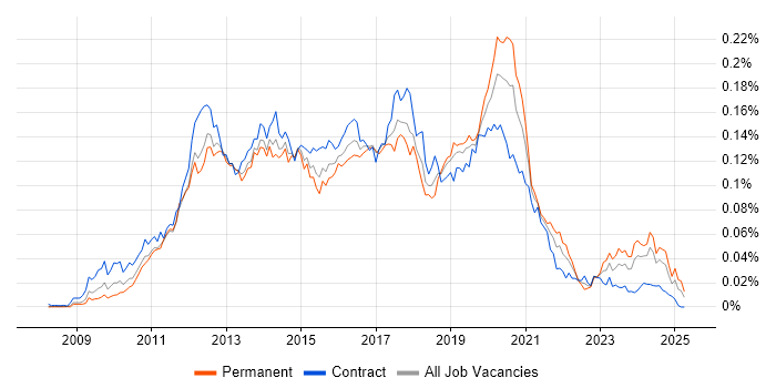Job vacancy trend for Magento Developer in the UK