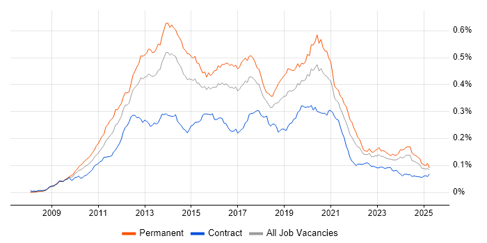 Job vacancy trend for Magento in the UK