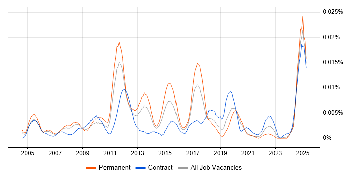 Job vacancy trend for MagicDraw in the UK Job vacancy trend for MagicDraw in the UK