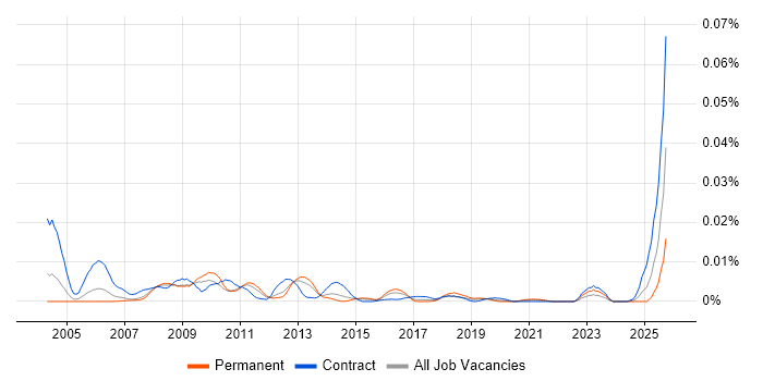 Magik job vacancy trend in the UK Magik job vacancy trend in the UK