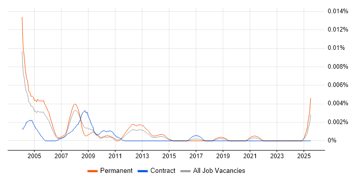 Job vacancy trend for Magma in the UK