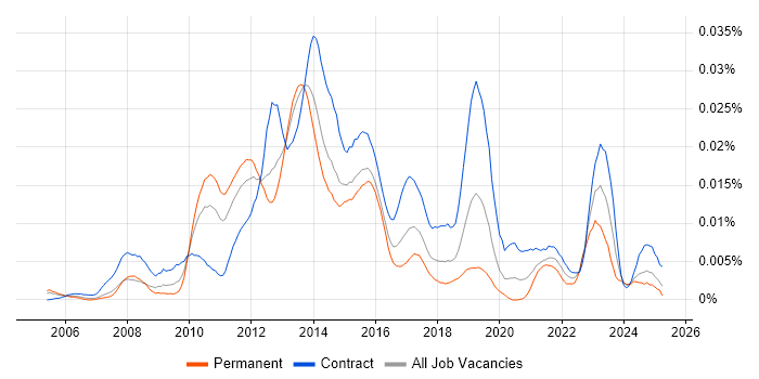 Job vacancy trend for Magnolia in the UK Job vacancy trend for Magnolia in the UK