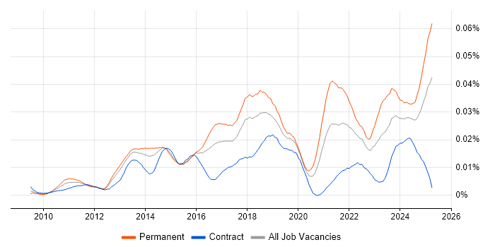 Job vacancy trend for MailChimp in the UK Job vacancy trend for MailChimp in the UK