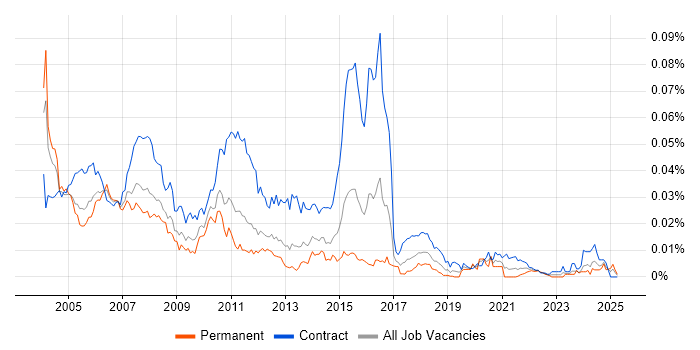 Job vacancy trend for Mainframe Analyst in the UK Job vacancy trend for Mainframe Analyst in the UK