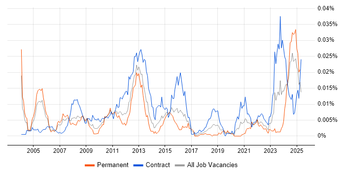 Job vacancy trend for Mainframe Architect in the UK