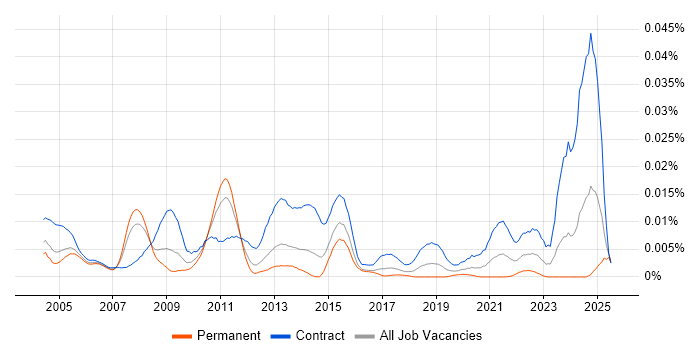 Job vacancy trend for Mainframe Consultant in the UK Job vacancy trend for Mainframe Consultant in the UK