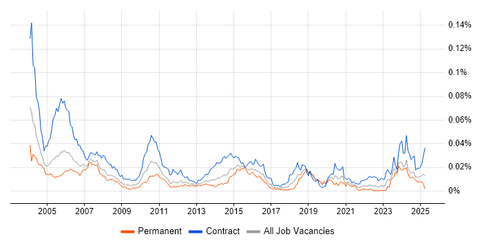 Job vacancy trend for Mainframe Developer in the UK Job vacancy trend for Mainframe Developer in the UK