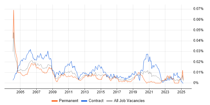 Job vacancy trend for Mainframe Programmer in the UK