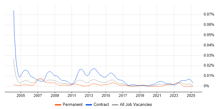 Job vacancy trend for Mainframe Project Manager in the UK Job vacancy trend for Mainframe Project Manager in the UK