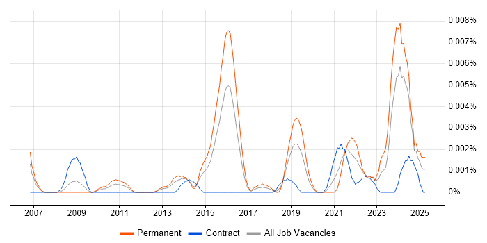 Job vacancy trend for Mainframe Software Engineer in the UK Job vacancy trend for Mainframe Software Engineer in the UK