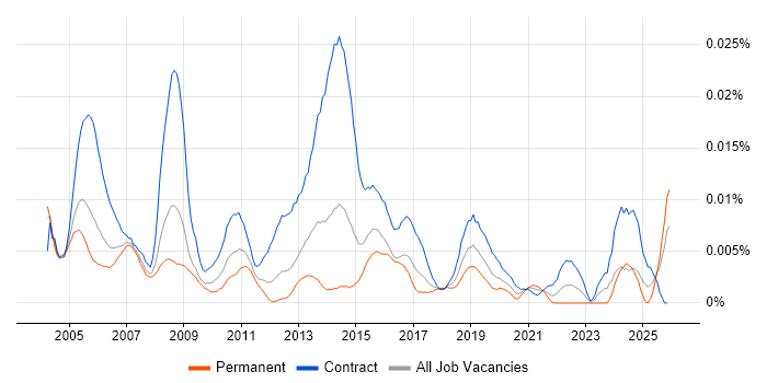 Mainframe Specialist job vacancy trend in the UK