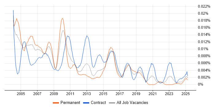 Job vacancy trend for Mainframe Support in the UK