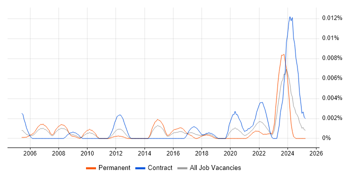 Job vacancy trend for Mainframe Systems Engineer in the UK Job vacancy trend for Mainframe Systems Engineer in the UK