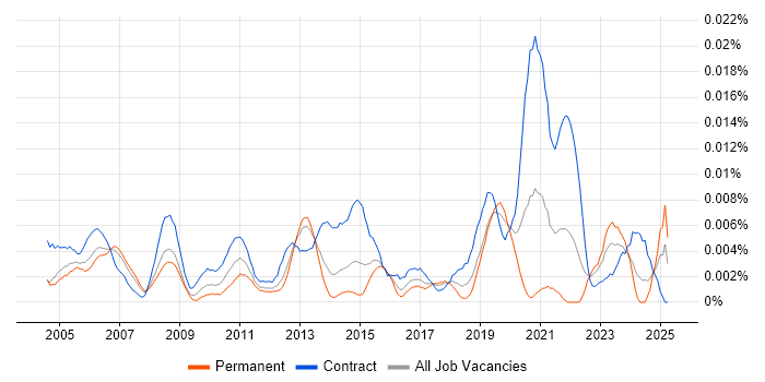 Job vacancy trend for Mainframe Systems Programmer in the UK Job vacancy trend for Mainframe Systems Programmer in the UK