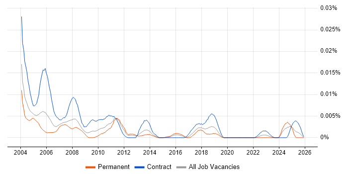 Mainframe Tester job vacancy trend in the UK