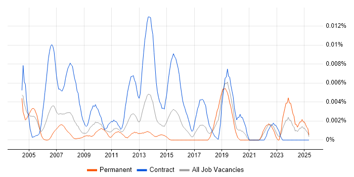 Job vacancy trend for MAINVIEW in the UK Job vacancy trend for MAINVIEW in the UK