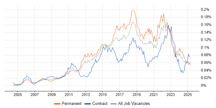 Job vacancy trend for Major Incident Management in the UK Job vacancy trend for Major Incident Management in the UK