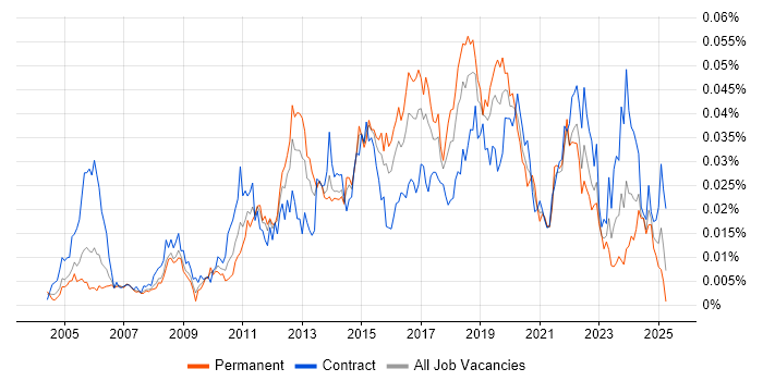 Job vacancy trend for Major Incident Manager in the UK Job vacancy trend for Major Incident Manager in the UK