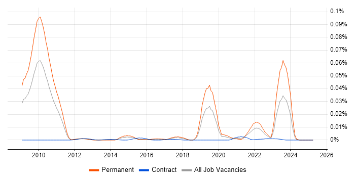 Job vacancy trend for Mali in the UK Job vacancy trend for Mali in the UK
