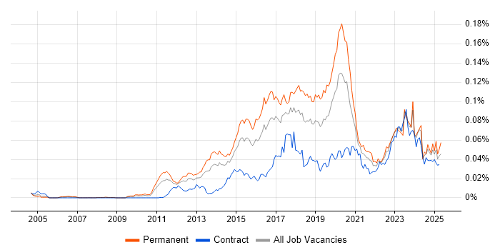 Job vacancy trend for Malware Analysis in the UK Job vacancy trend for Malware Analysis in the UK