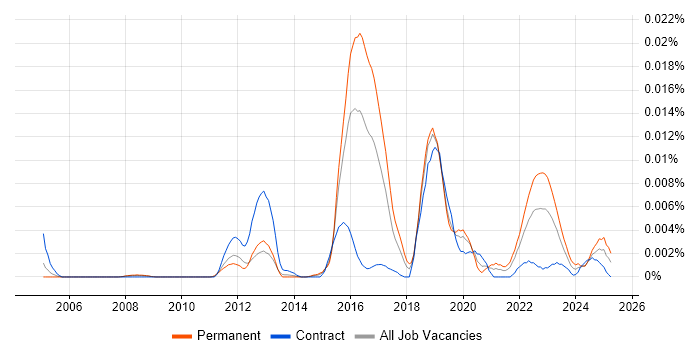 Job vacancy trend for Malware Engineer in the UK Job vacancy trend for Malware Engineer in the UK