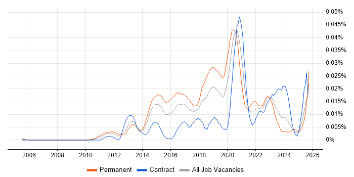 Malware Reverse Engineering job vacancy trend in the UK Malware Reverse Engineering job vacancy trend in the UK