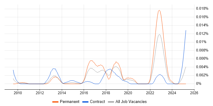 Job vacancy trend for Malwarebytes in the UK Job vacancy trend for Malwarebytes in the UK