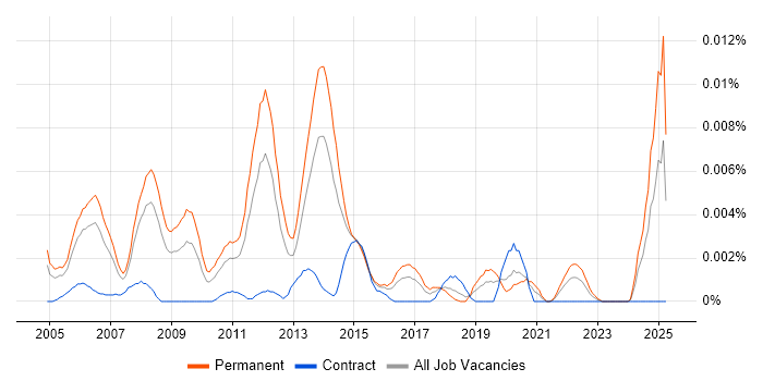 Job vacancy trend for Managed Services Consultant in the UK Job vacancy trend for Managed Services Consultant in the UK