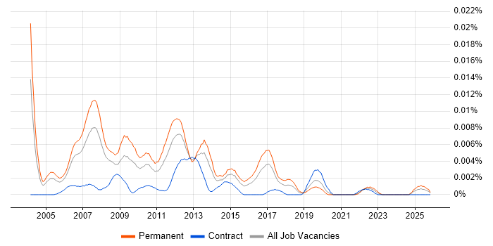 Managed Services Manager job vacancy trend in the UK