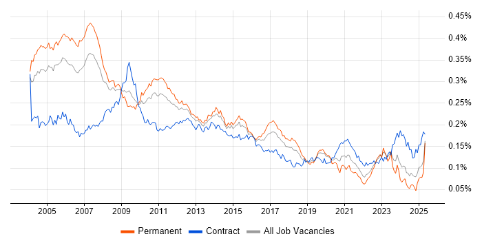 Job vacancy trend for Management Consultant in the UK Job vacancy trend for Management Consultant in the UK