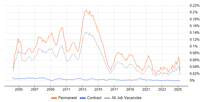 Job vacancy trend for Managing Consultant in the UK Job vacancy trend for Managing Consultant in the UK